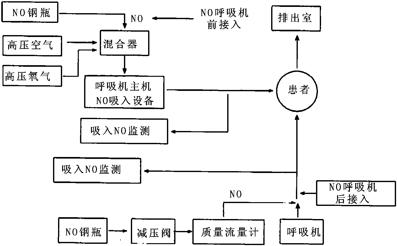 第七節 一氧化氮吸入治療